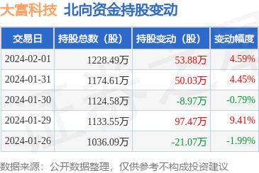 大富科技獲北向資金增持，電子信息技術(shù)開發(fā)前景廣闊